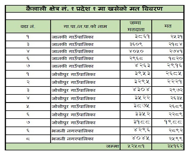 कैलाली क्षेत्र नं. १ मा झण्डै ६५ हजार मत खस्यो
