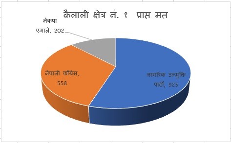 कैलाली क्षेत्र नं. १ मा नागरिकको अग्रता कायमै