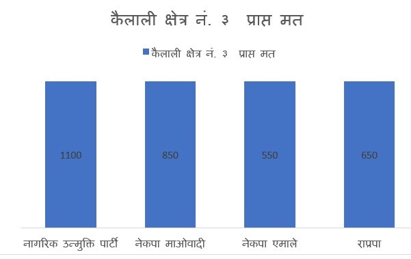 कैलाली क्षेत्र नं. ३ मा नागरिकको अग्रता कायमै