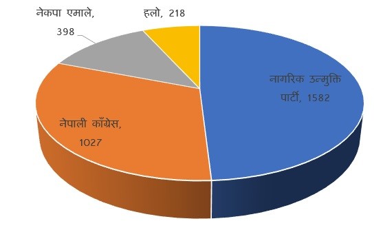 कैलाली क्षेत्र नं. १ मा नागरिकको अग्रता कायमै