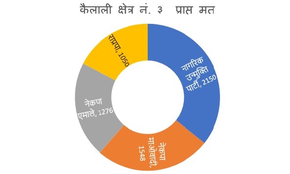 कैलाली क्षेत्र नं. ३ मा उन्मुक्तिको २ हजार मत